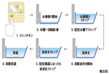 メガシティテラスのオートバスシステム概念図