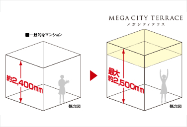 メガシティテラスの天井高概念図