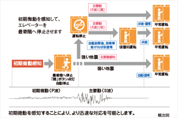 メガシティテラスのエレベーター安全装置概念図