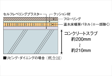 メガシティテラスの床スラブ厚概念図